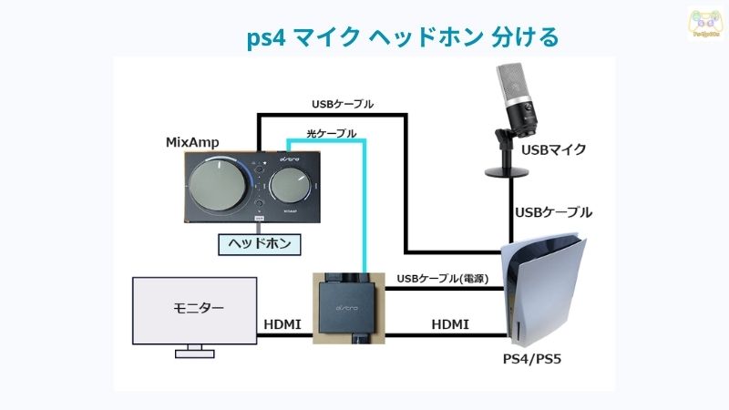 ps4 マイク ヘッドホン 分ける